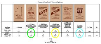 Score board between previous MRE bag to design to current