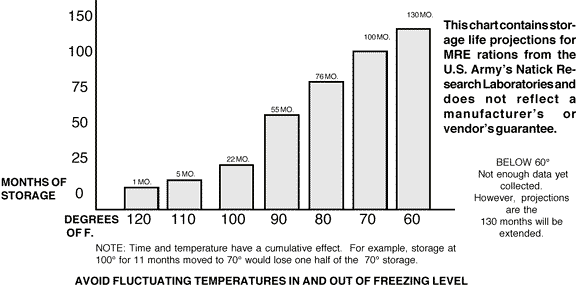 time/temp chart