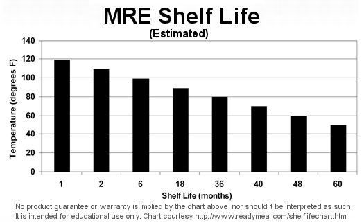 Vacuum Sealed Food Shelf Life Chart