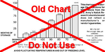 Old MRE Shelf Life Chart